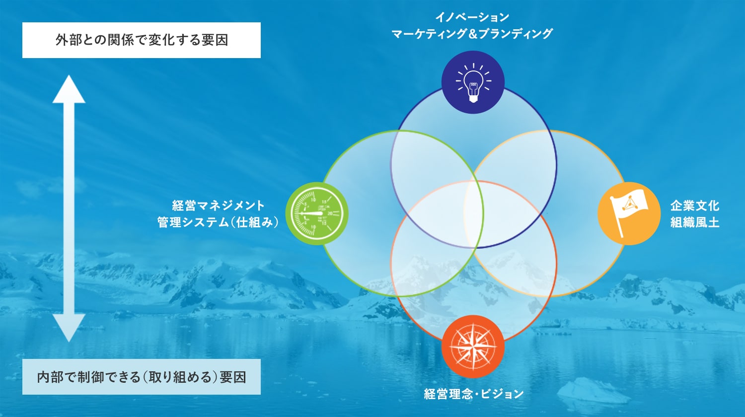 図：【独自の経営理論】持続的成長に必要な経営4 要諦