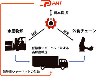 水産流通技術の開発